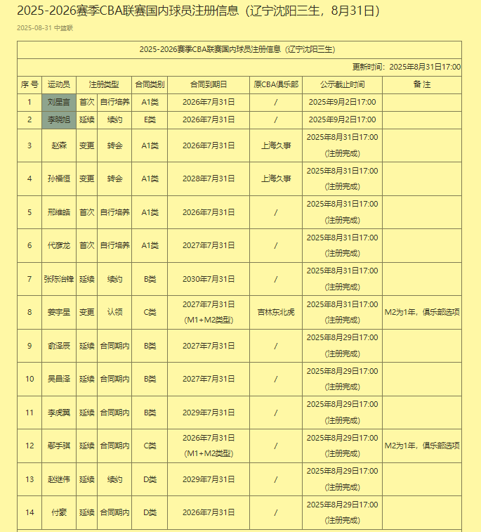 www.hth.com-悬念揭晓！辽篮14人名单出炉，玄冥二老拆散，5新人希望挑战并存