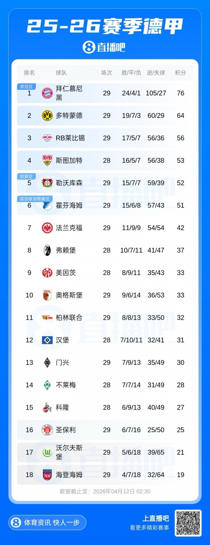 华体会体育-最快下轮夺冠！拜仁剩5轮领先12分 下轮若多特丢分拜仁取胜即夺冠
